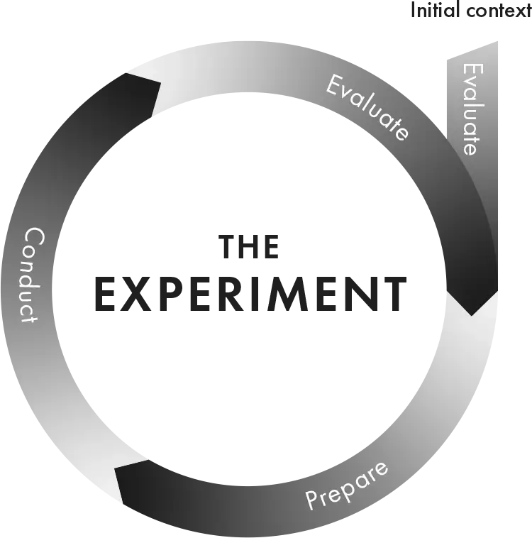 Evaluate-Prepare-Conduct loop, starting with Evalution, a variation of the Build-Measure-Leanr feedback loop by Eric Ries