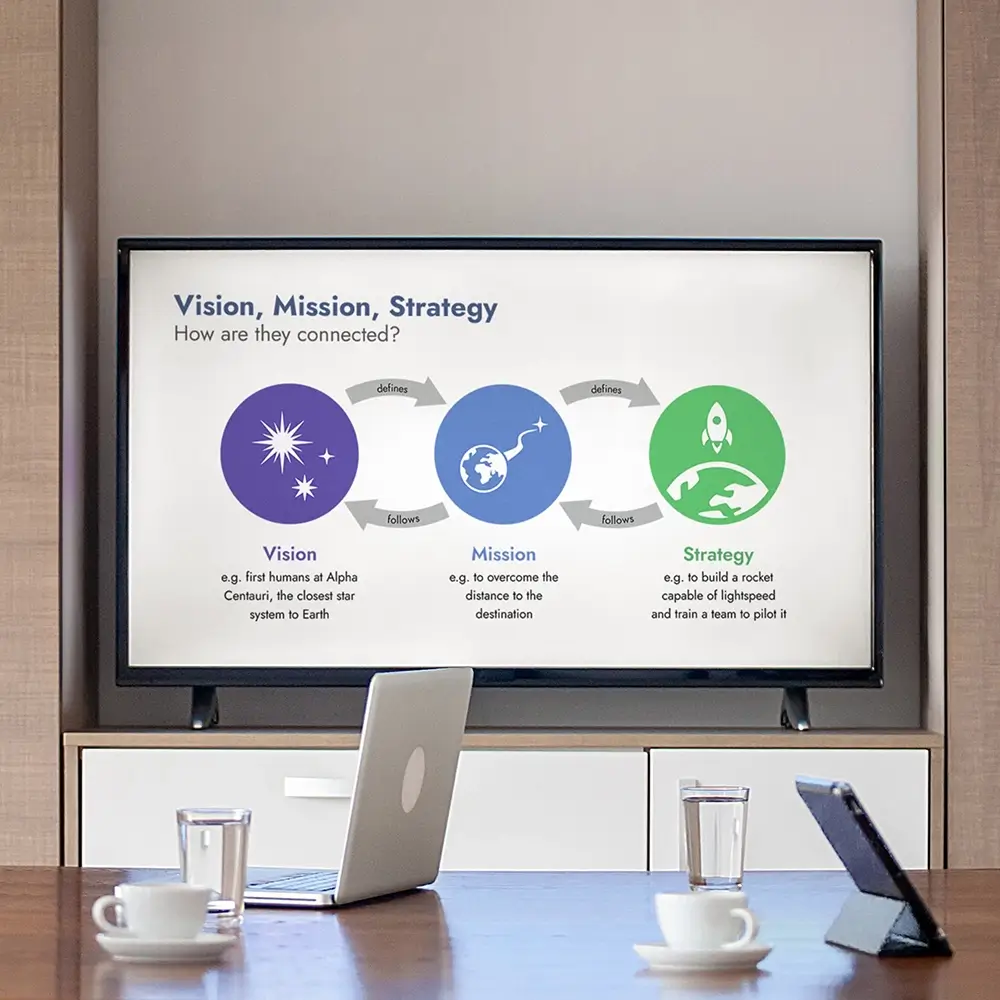 A large television screen in a conference room, displaying the three items 'Vision','Mission' and 'Strategy' and markers to indicate the predecessor's defining of the successor and the following of vice versa